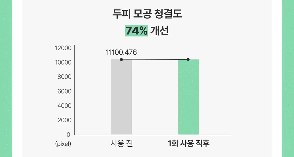 [허경환 PICK/현대약품특허]마이녹셀 포어클렌징 스칼프 샴푸 480ml 상세페이지 18